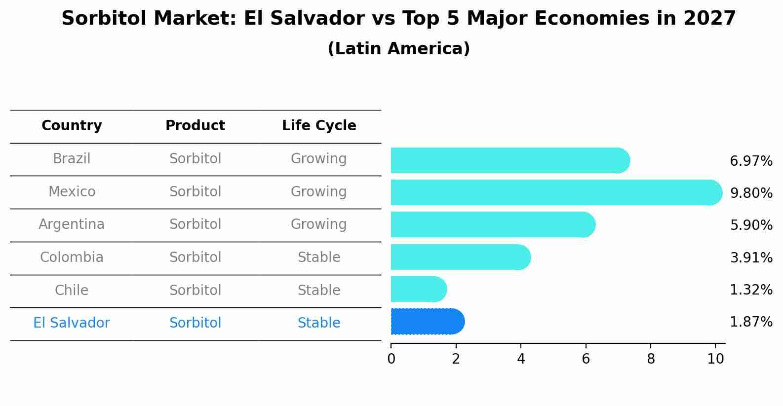 Sorbitol Market: El Salvador vs Top 5 Major Economies in 2027 (Latin America)