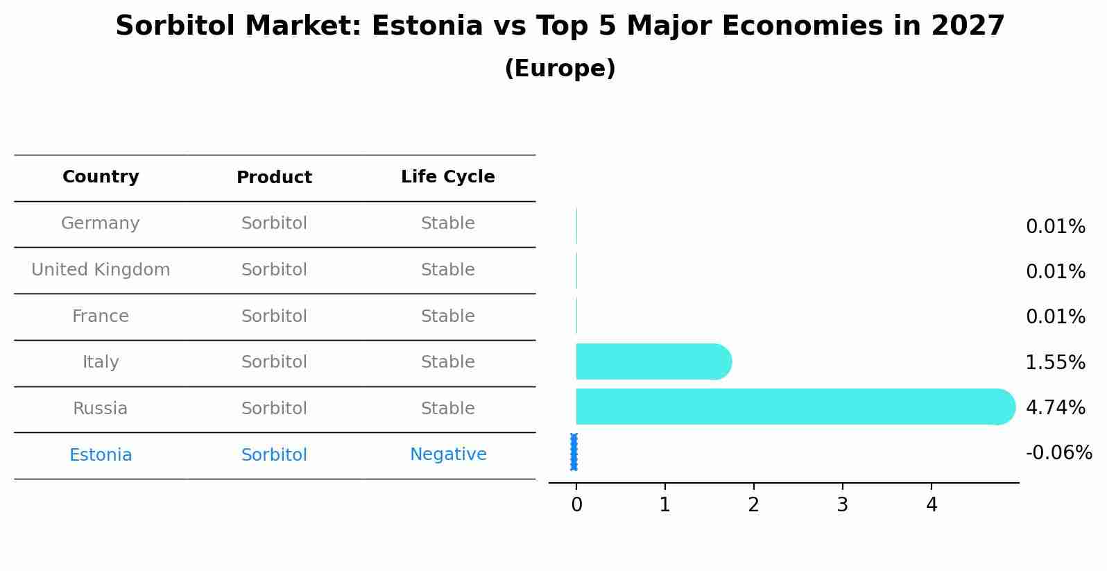 Sorbitol Market: Estonia vs Top 5 Major Economies in 2027 (Europe)