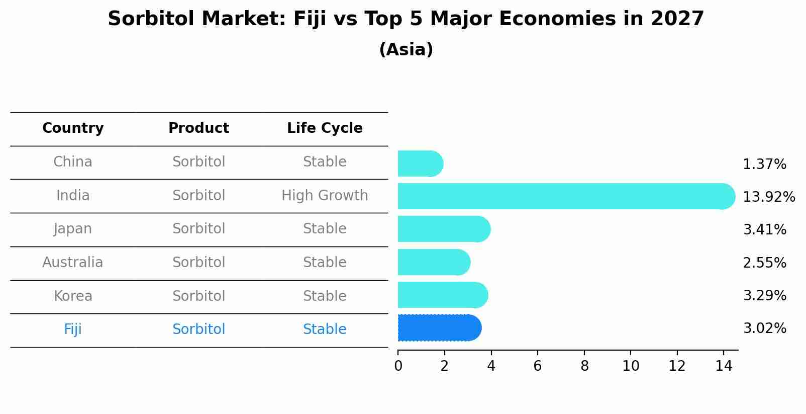 Sorbitol Market: Fiji vs Top 5 Major Economies in 2027 (Asia)