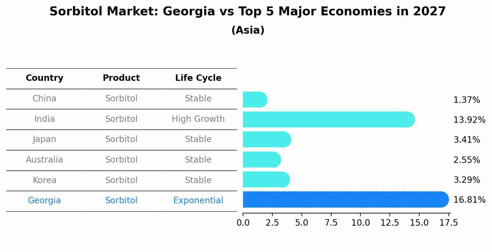 Sorbitol Market: Georgia vs Top 5 Major Economies in 2027 (Asia)