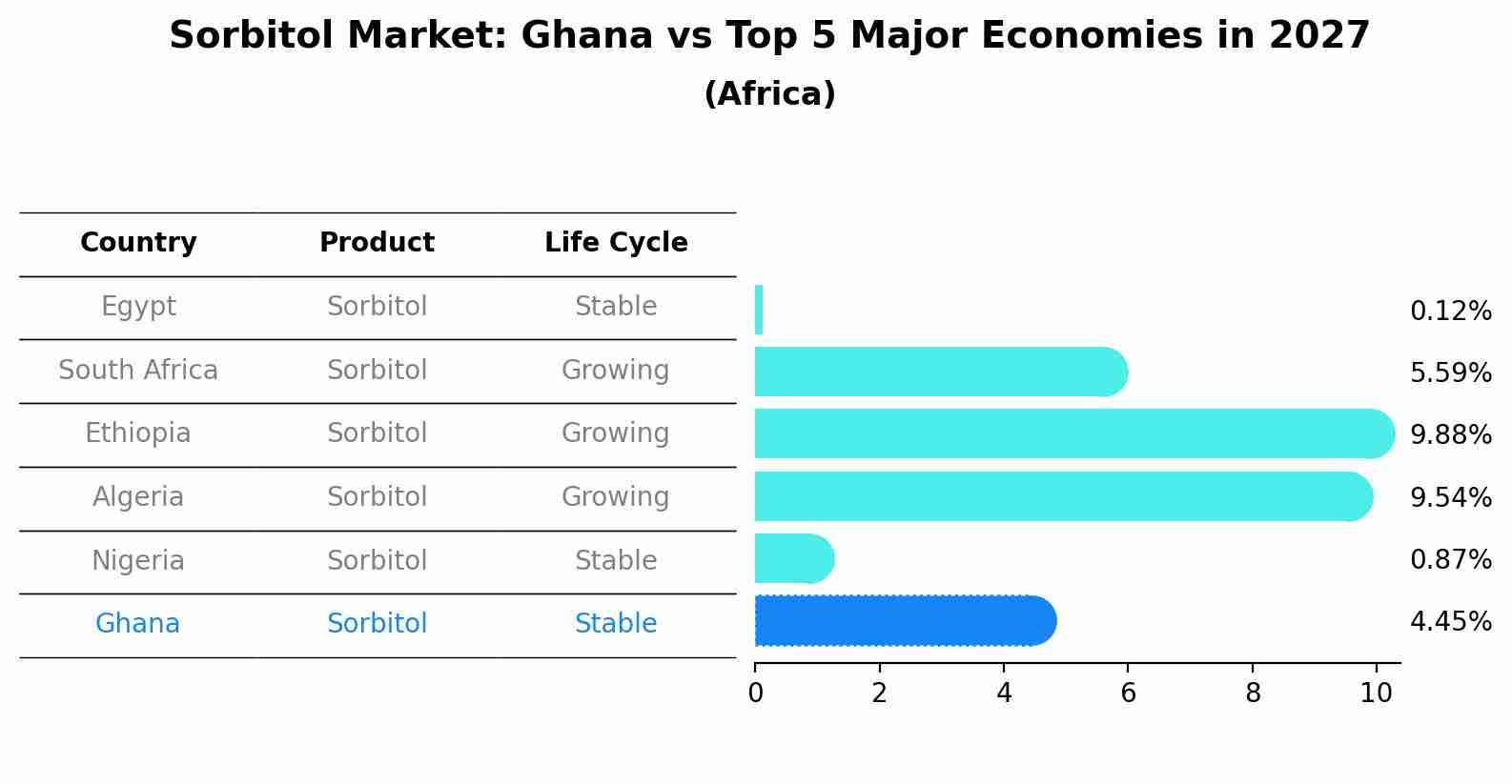 Sorbitol Market: Ghana vs Top 5 Major Economies in 2027 (Africa)