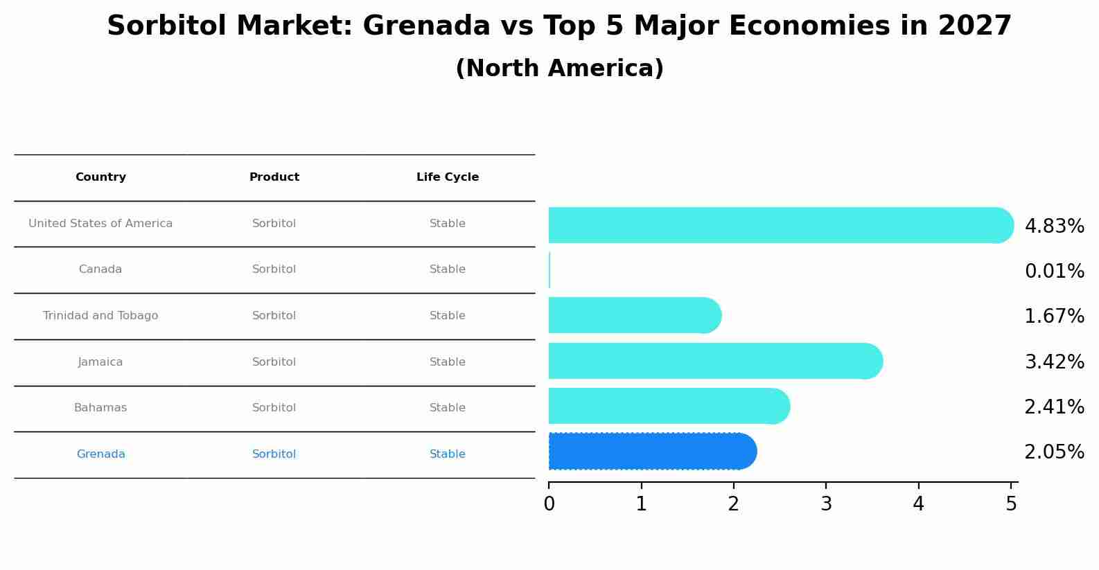 Sorbitol Market: Grenada vs Top 5 Major Economies in 2027 (North America)