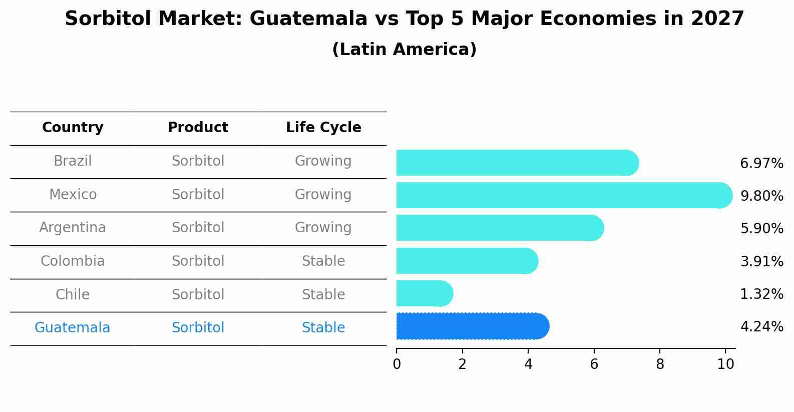 Sorbitol Market: Guatemala vs Top 5 Major Economies in 2027 (Latin America)