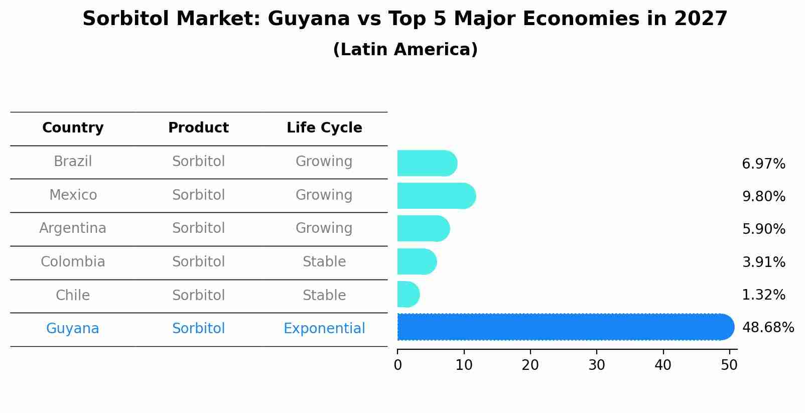 Sorbitol Market: Guyana vs Top 5 Major Economies in 2027 (Latin America)