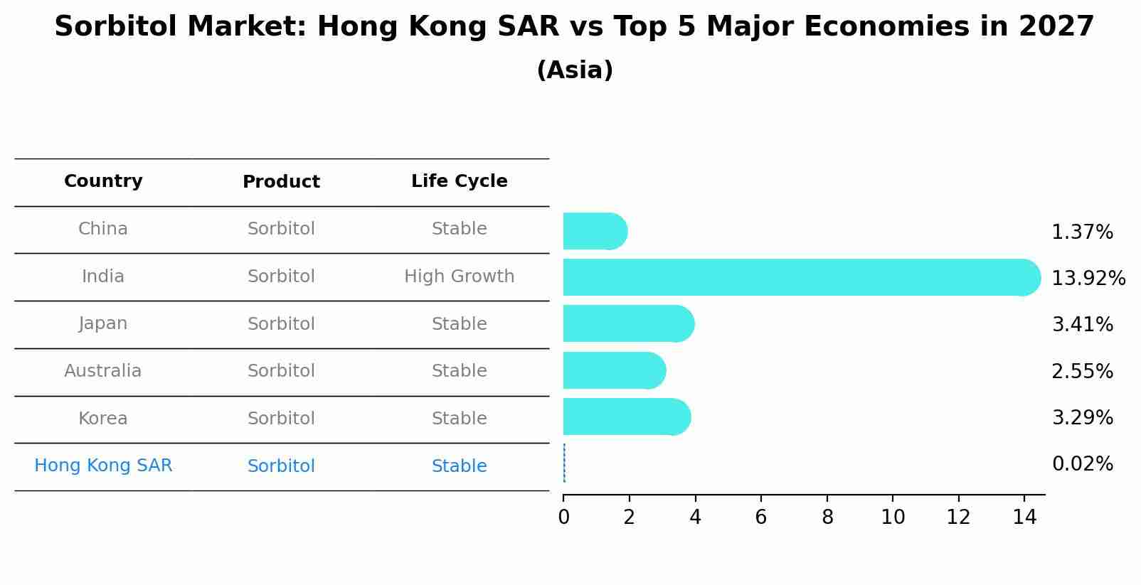Sorbitol Market: Hong Kong SAR vs Top 5 Major Economies in 2027 (Asia)