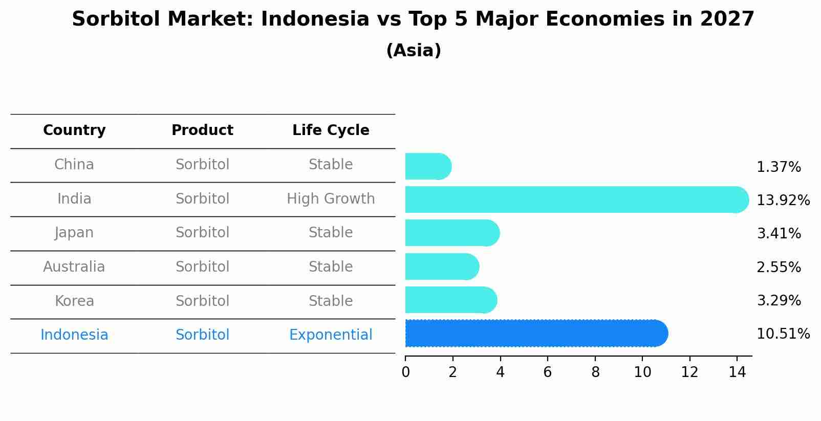 Sorbitol Market: Indonesia vs Top 5 Major Economies in 2027 (Asia)