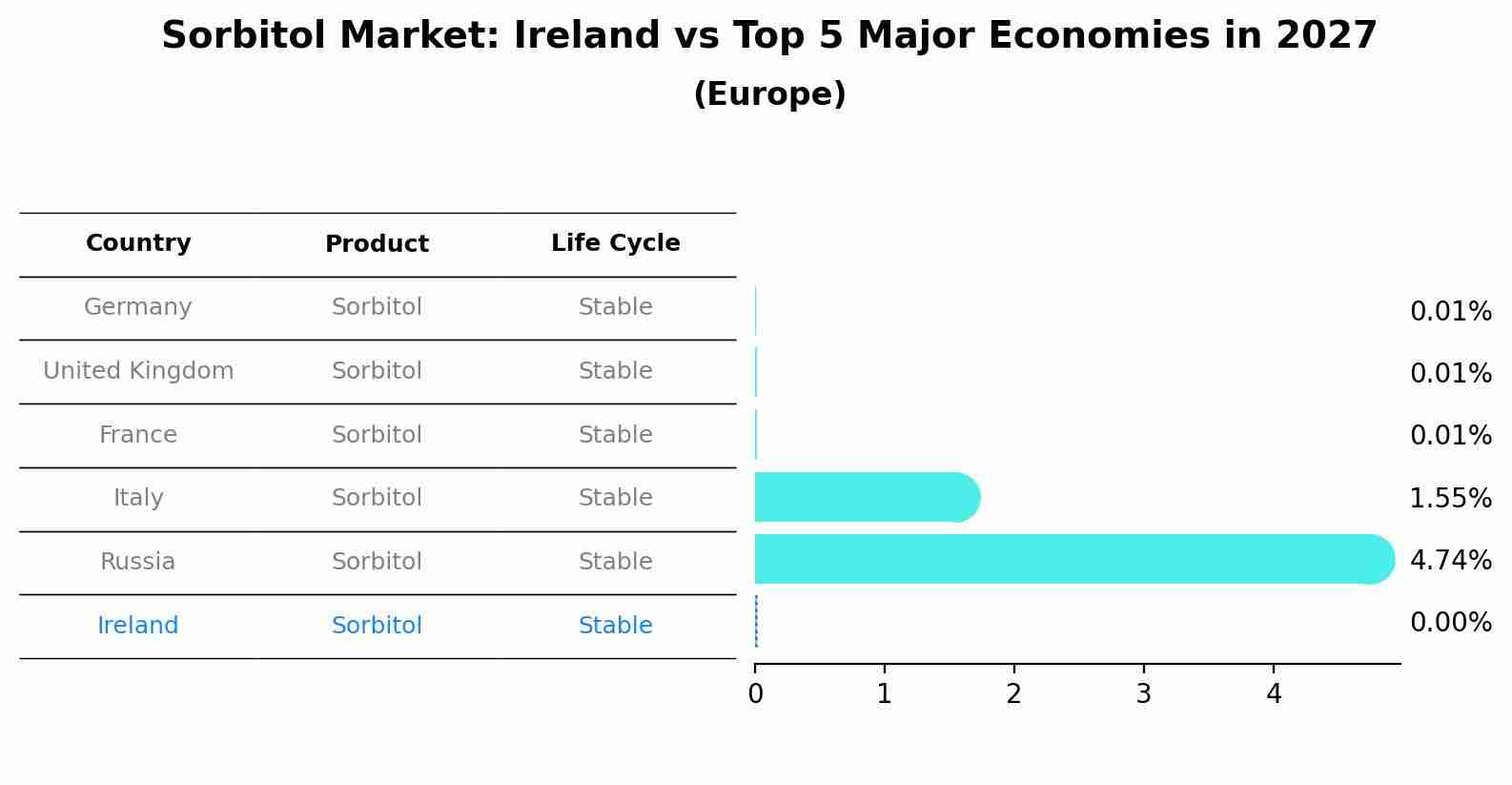 Sorbitol Market: Ireland vs Top 5 Major Economies in 2027 (Europe)