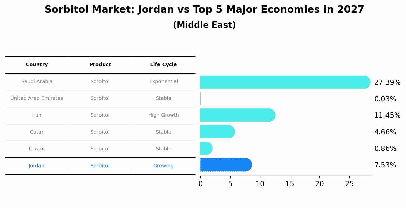 Sorbitol Market: Jordan vs Top 5 Major Economies in 2027 (Middle East)