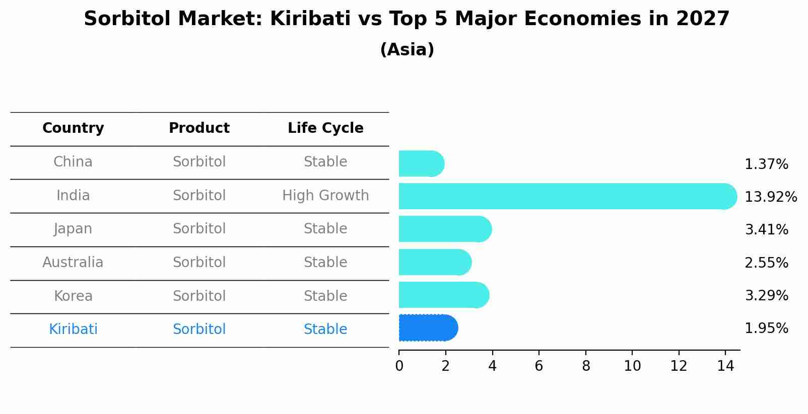 Sorbitol Market: Kiribati vs Top 5 Major Economies in 2027 (Asia)