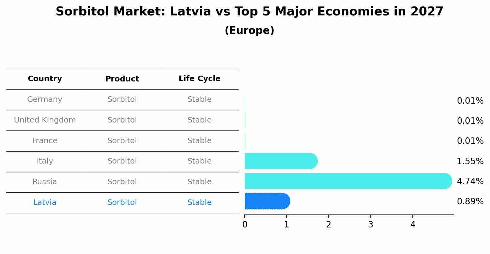 Sorbitol Market: Latvia vs Top 5 Major Economies in 2027 (Europe)