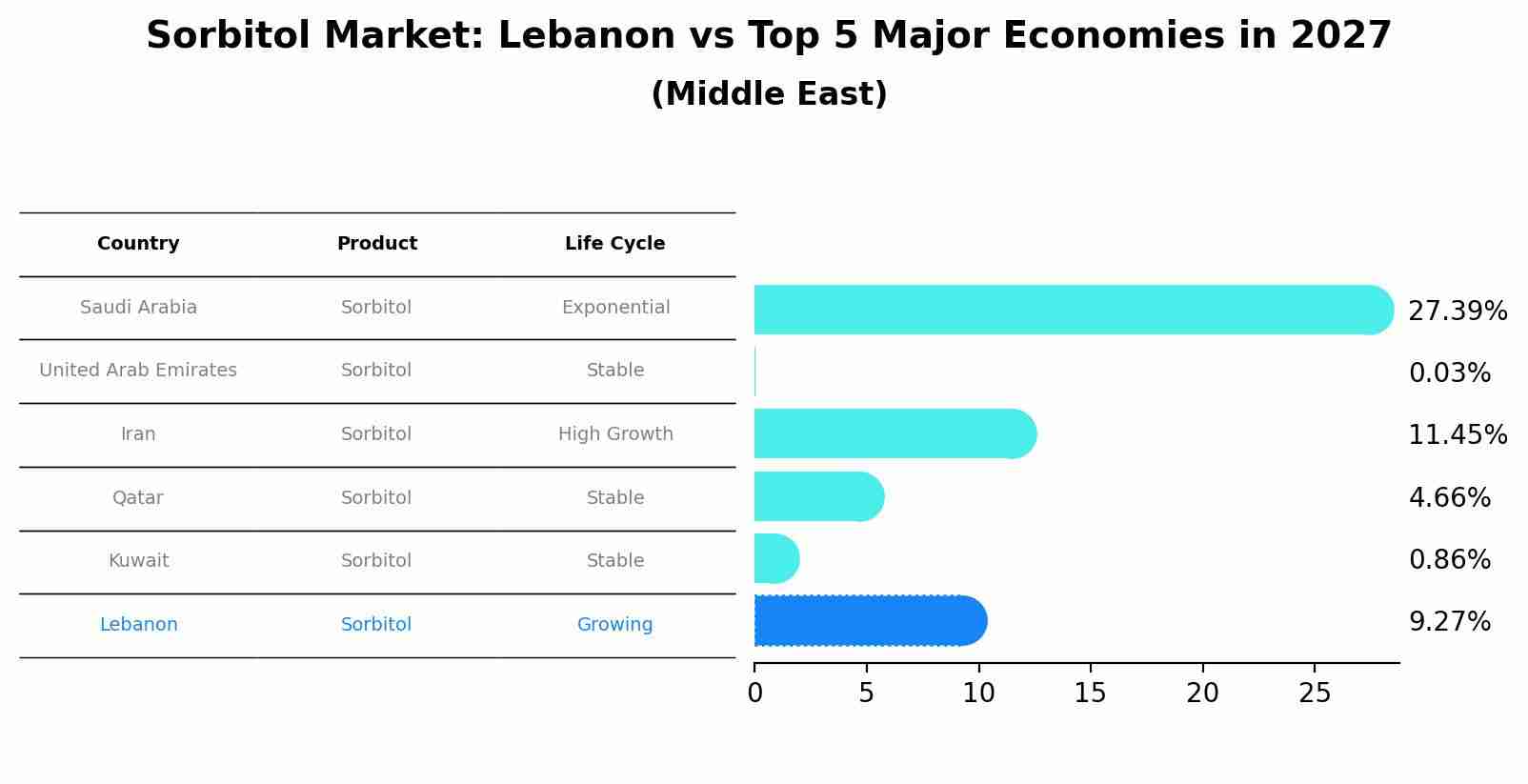 Sorbitol Market: Lebanon vs Top 5 Major Economies in 2027 (Middle East)