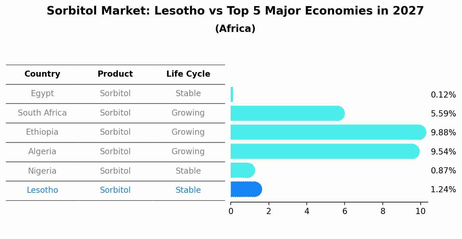 Sorbitol Market: Lesotho vs Top 5 Major Economies in 2027 (Africa)