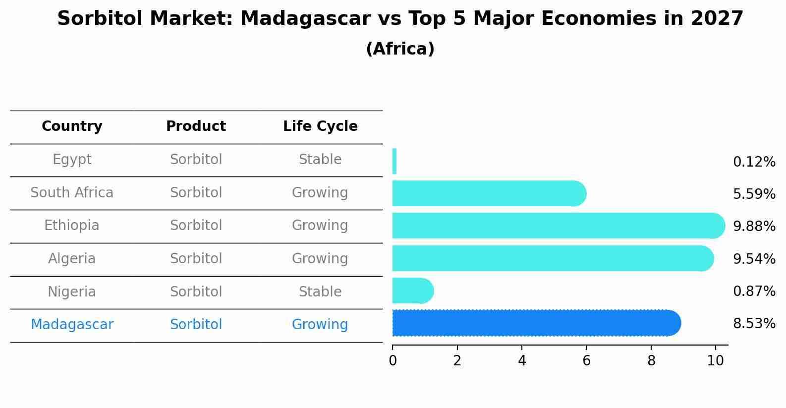 Sorbitol Market: Madagascar vs Top 5 Major Economies in 2027 (Africa)