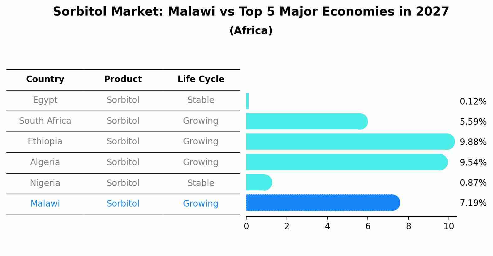 Sorbitol Market: Malawi vs Top 5 Major Economies in 2027 (Africa)