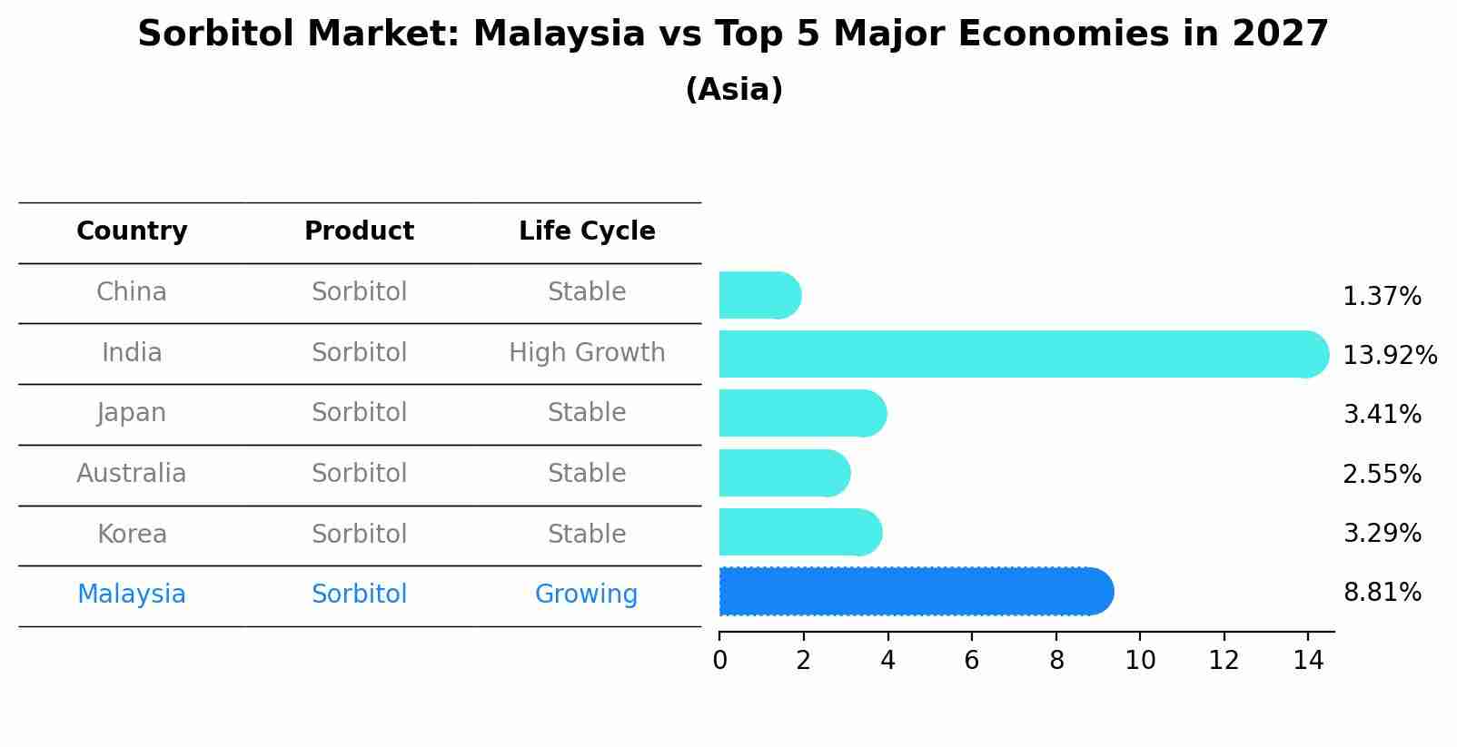Sorbitol Market: Malaysia vs Top 5 Major Economies in 2027 (Asia)