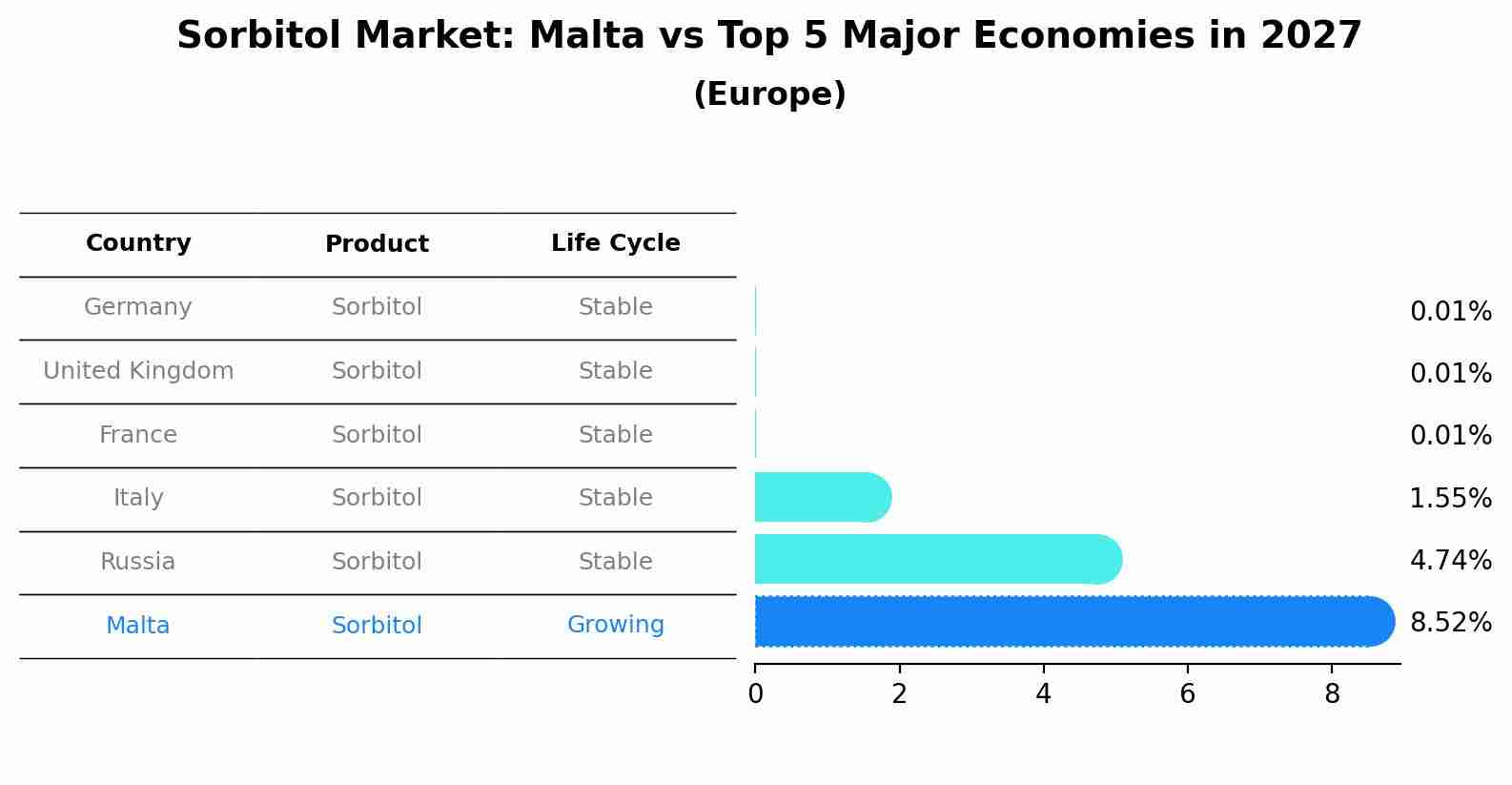 Sorbitol Market: Malta vs Top 5 Major Economies in 2027 (Europe)
