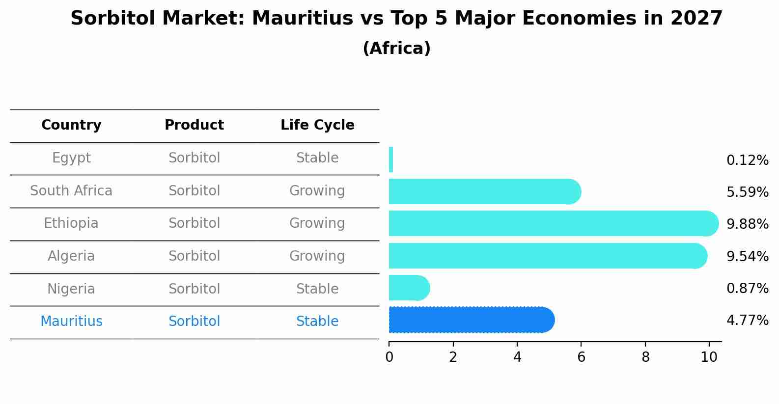 Sorbitol Market: Mauritius vs Top 5 Major Economies in 2027 (Africa)