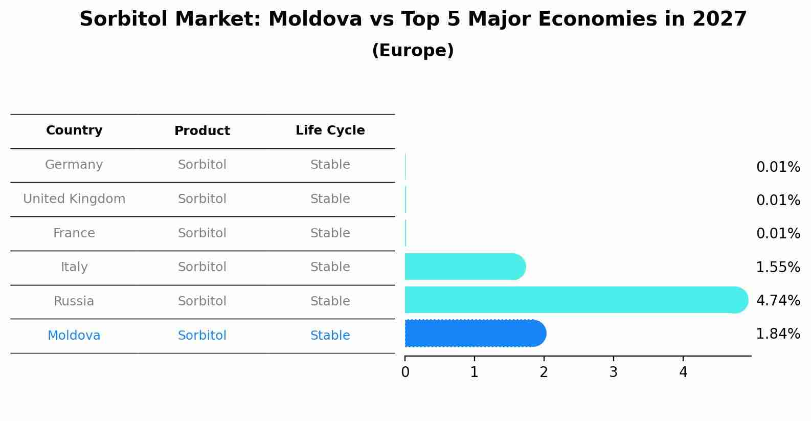 Sorbitol Market: Moldova vs Top 5 Major Economies in 2027 (Europe)
