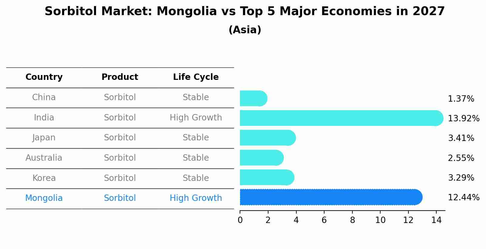 Sorbitol Market: Mongolia vs Top 5 Major Economies in 2027 (Asia)