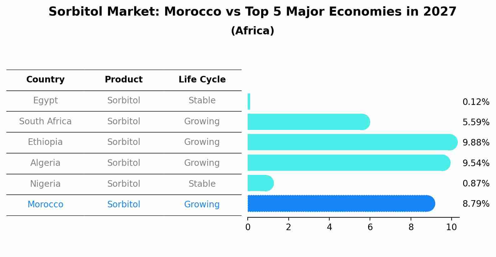 Sorbitol Market: Morocco vs Top 5 Major Economies in 2027 (Africa)