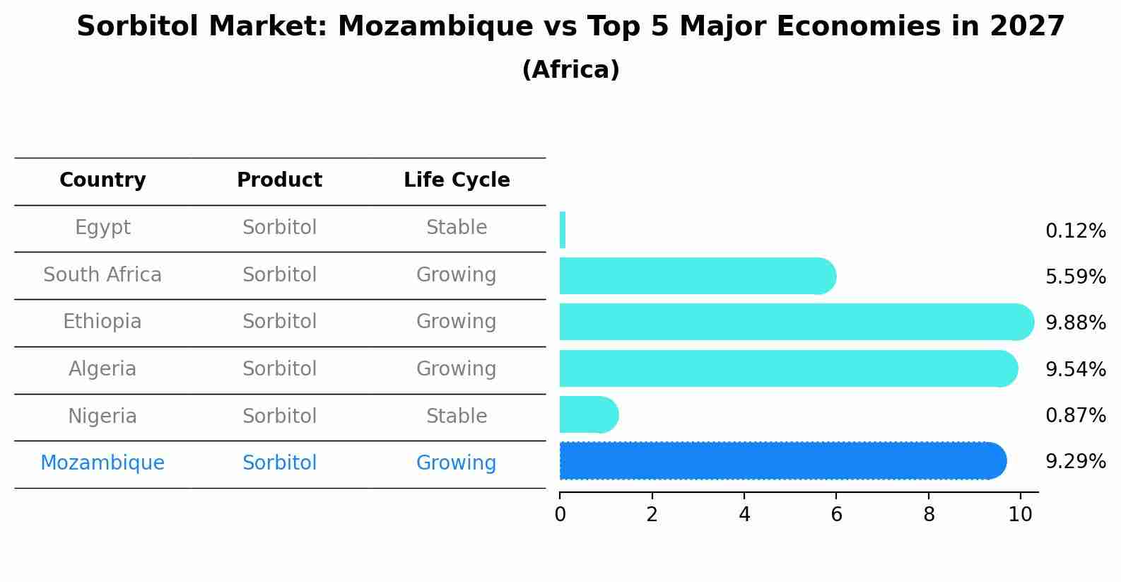 Sorbitol Market: Mozambique vs Top 5 Major Economies in 2027 (Africa)