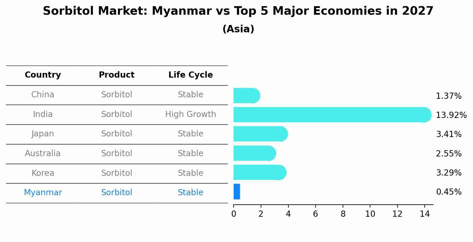 Sorbitol Market: Myanmar vs Top 5 Major Economies in 2027 (Asia)