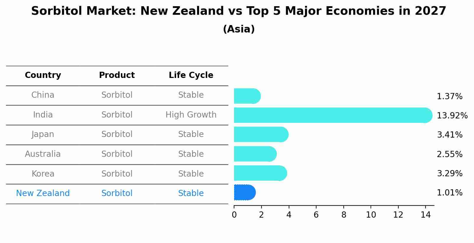 Sorbitol Market: New Zealand vs Top 5 Major Economies in 2027 (Asia)