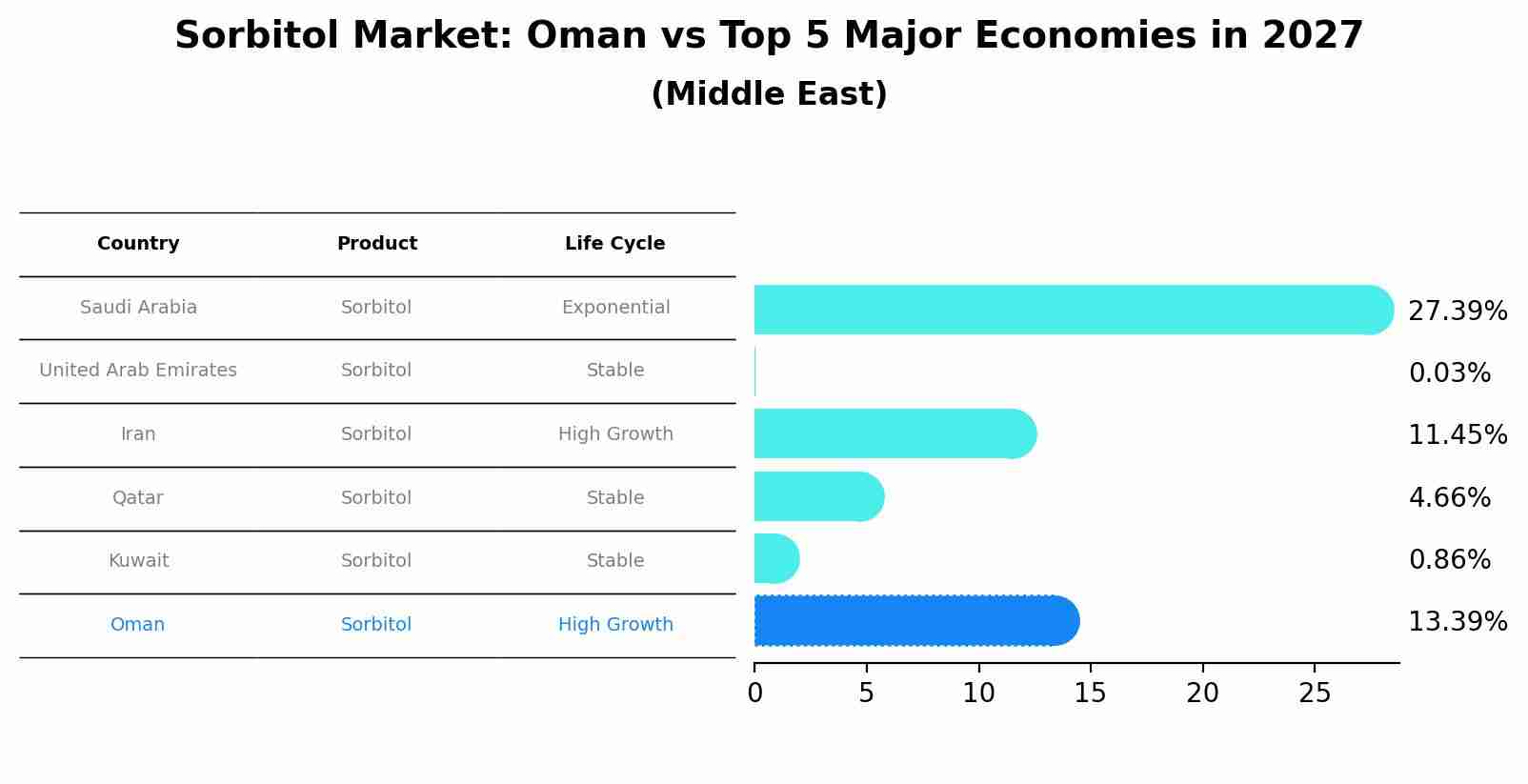Sorbitol Market: Oman vs Top 5 Major Economies in 2027 (Middle East)