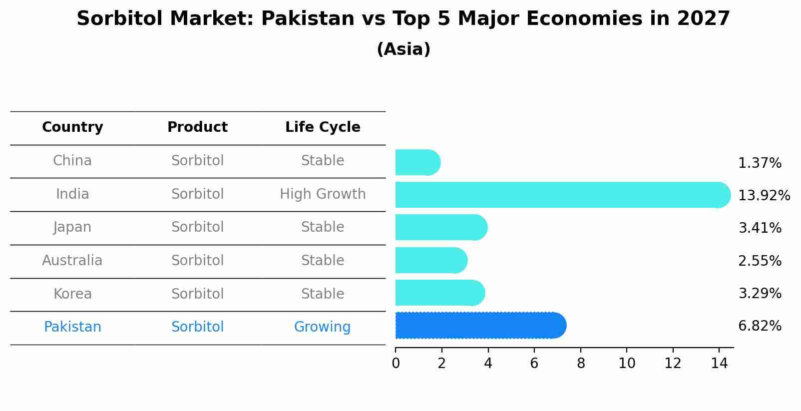 Sorbitol Market: Pakistan vs Top 5 Major Economies in 2027 (Asia)