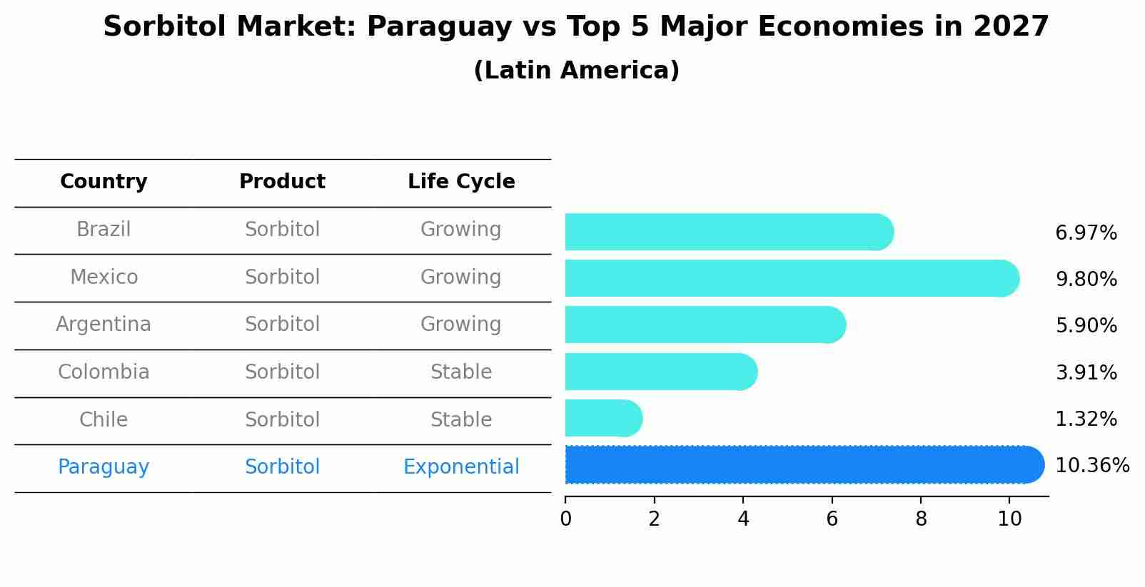 Sorbitol Market: Paraguay vs Top 5 Major Economies in 2027 (Latin America)