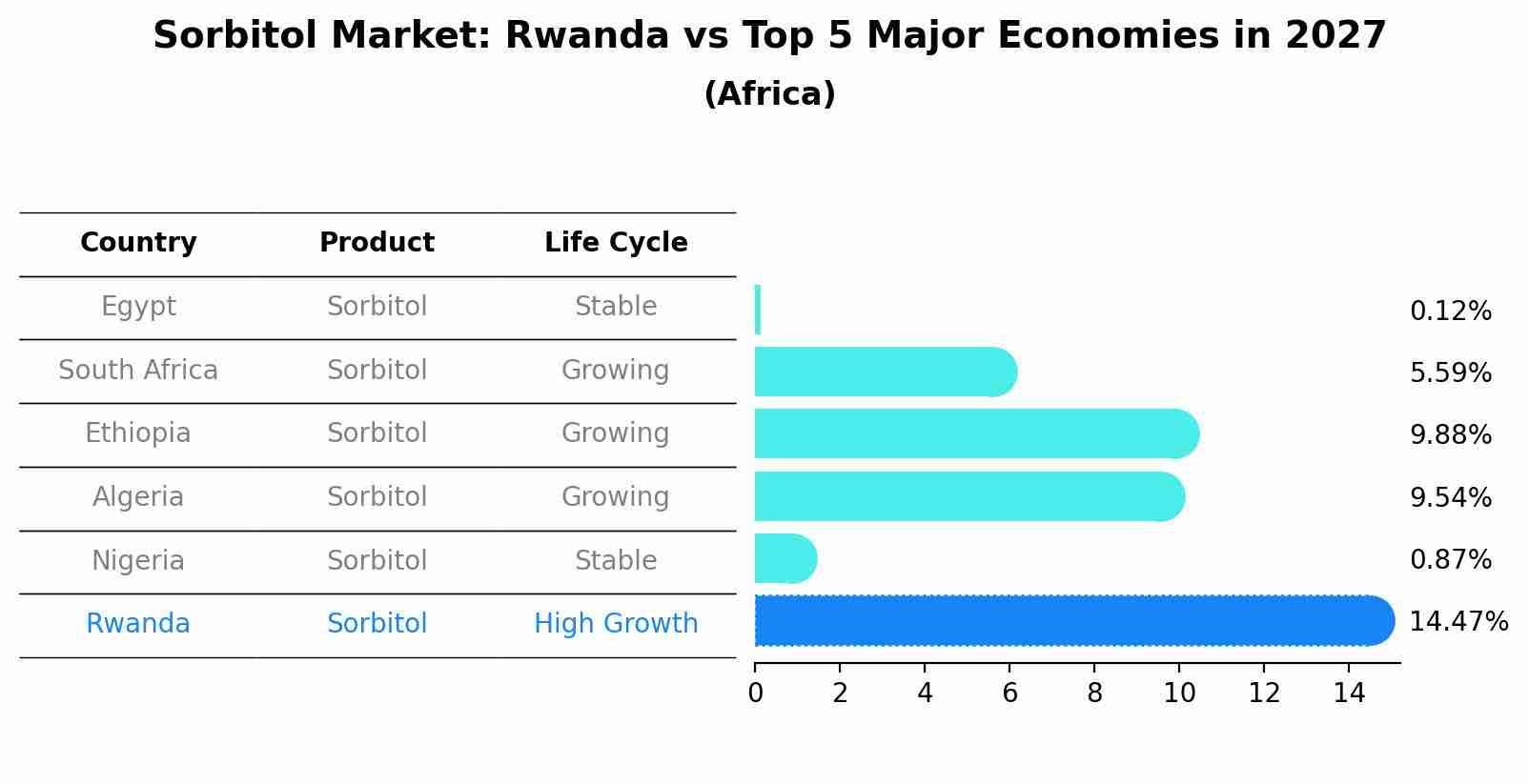 Sorbitol Market: Rwanda vs Top 5 Major Economies in 2027 (Africa)