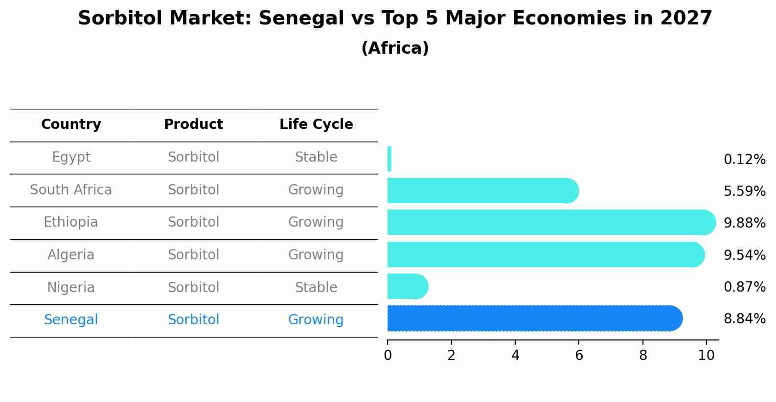 Sorbitol Market: Senegal vs Top 5 Major Economies in 2027 (Africa)