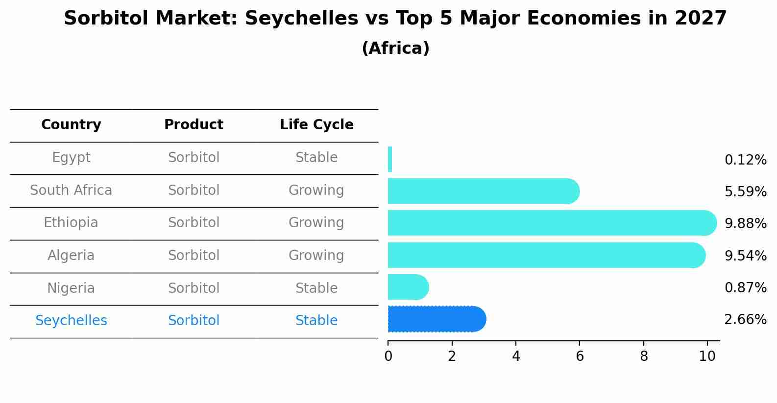 Sorbitol Market: Seychelles vs Top 5 Major Economies in 2027 (Africa)