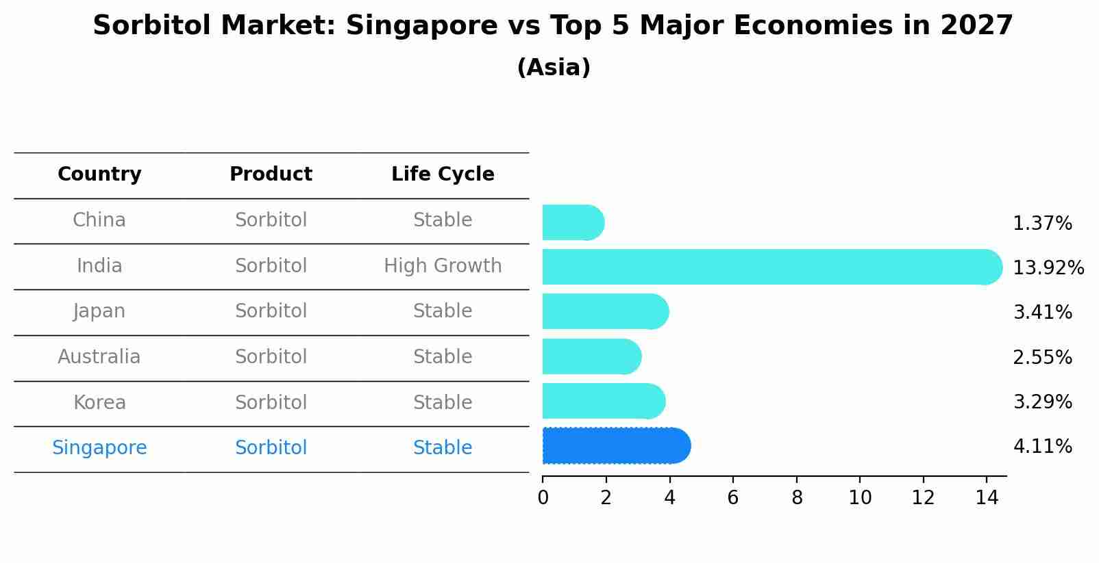 Sorbitol Market: Singapore vs Top 5 Major Economies in 2027 (Asia)