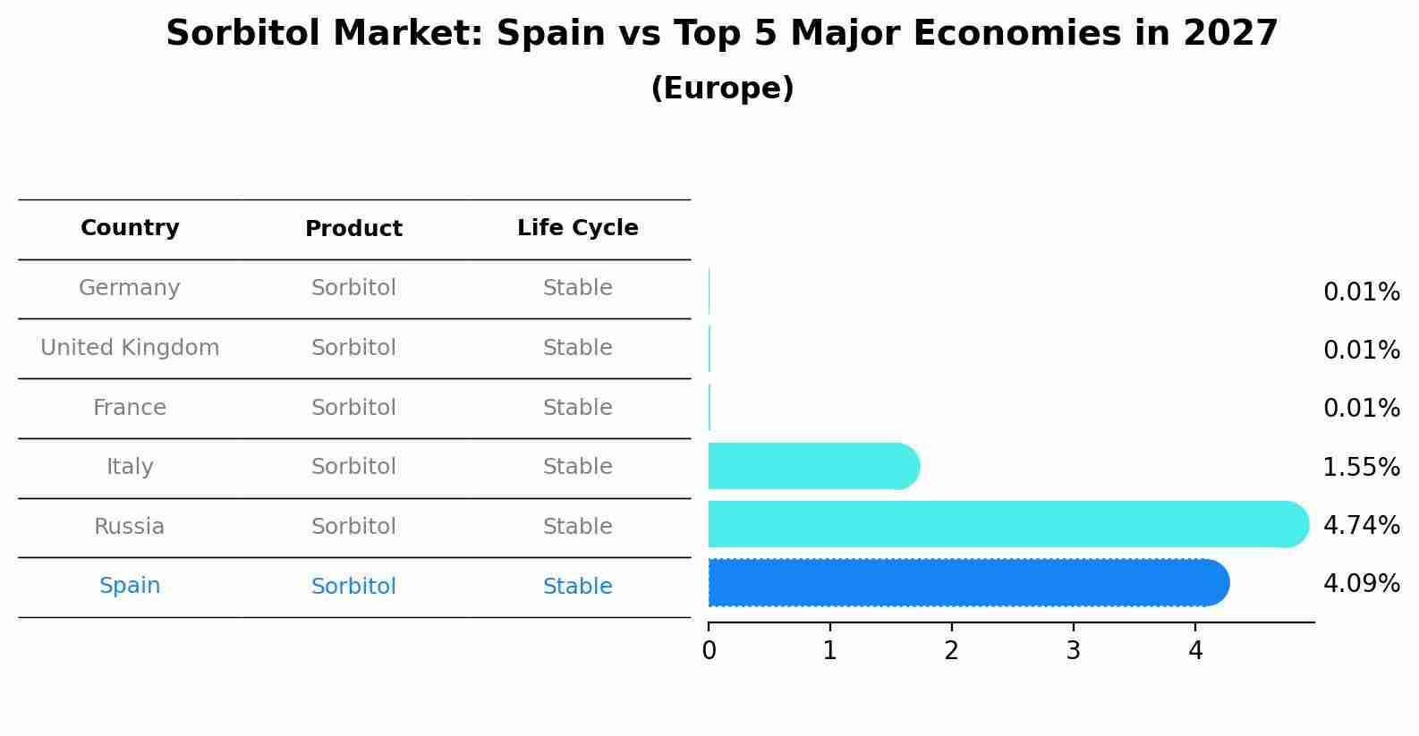 Sorbitol Market: Spain vs Top 5 Major Economies in 2027 (Europe)