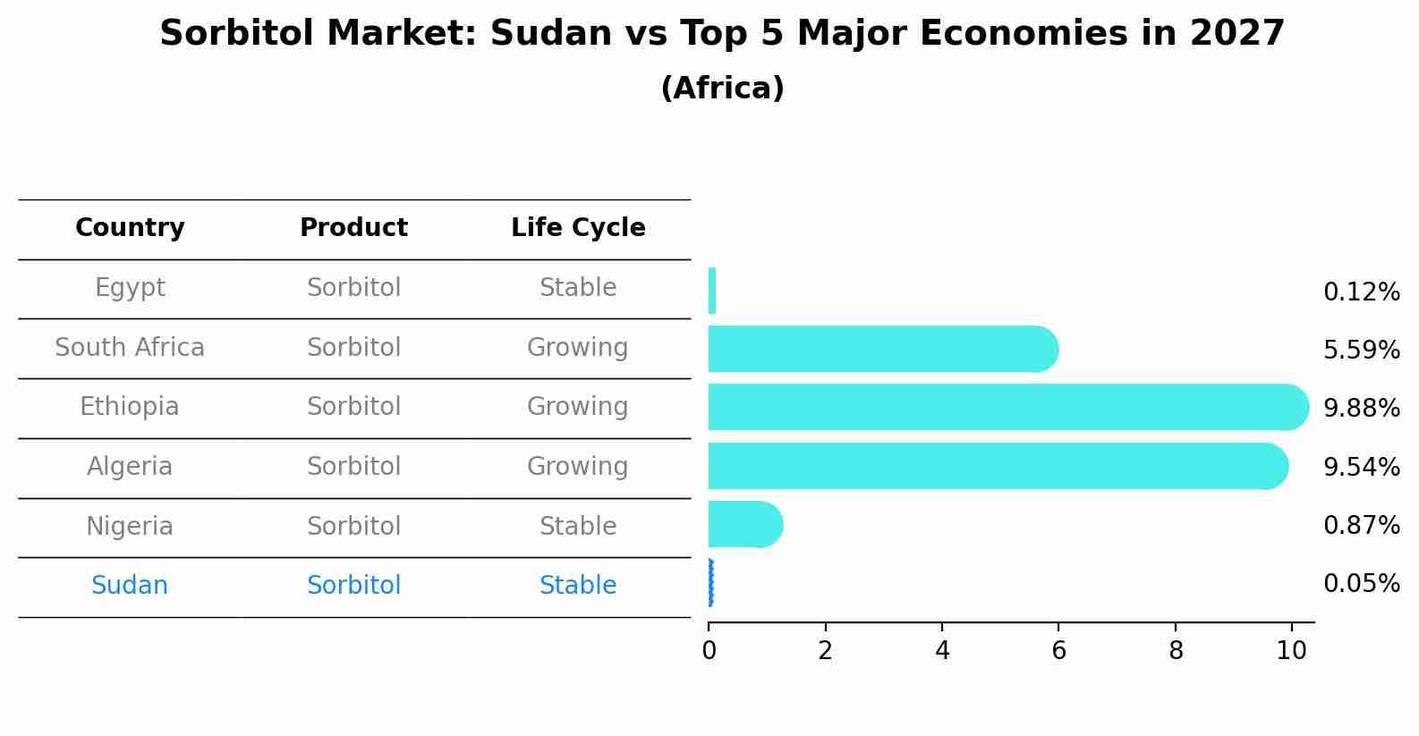 Sorbitol Market: Sudan vs Top 5 Major Economies in 2027 (Africa)
