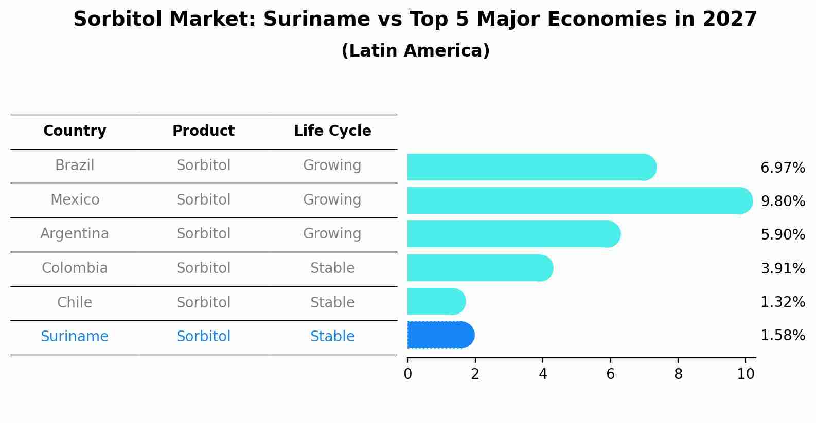Sorbitol Market: Suriname vs Top 5 Major Economies in 2027 (Latin America)