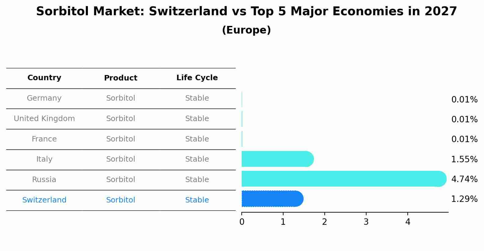 Sorbitol Market: Switzerland vs Top 5 Major Economies in 2027 (Europe)