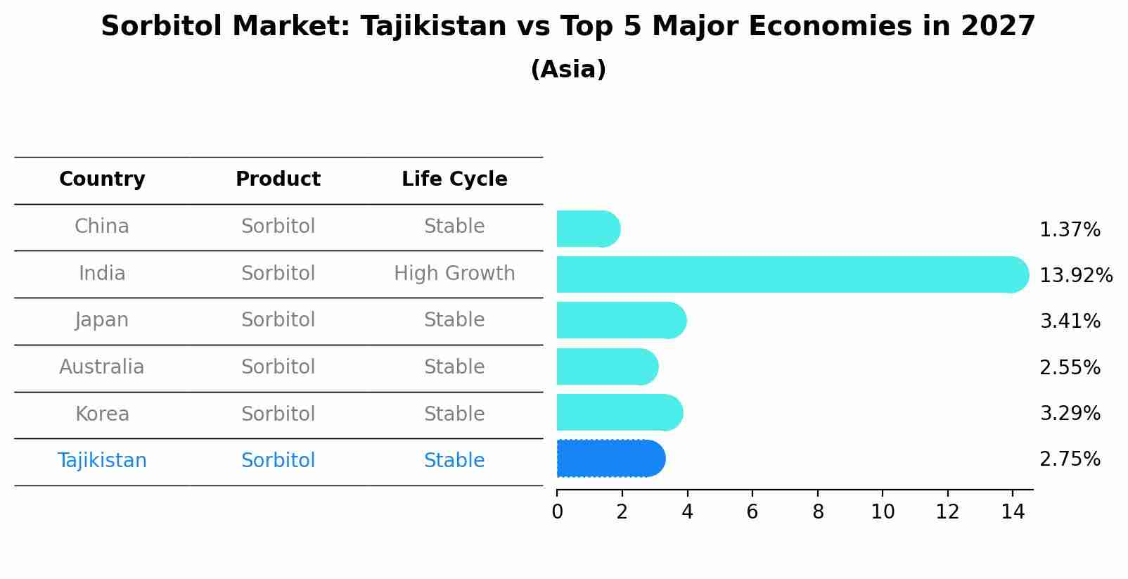 Sorbitol Market: Tajikistan vs Top 5 Major Economies in 2027 (Asia)