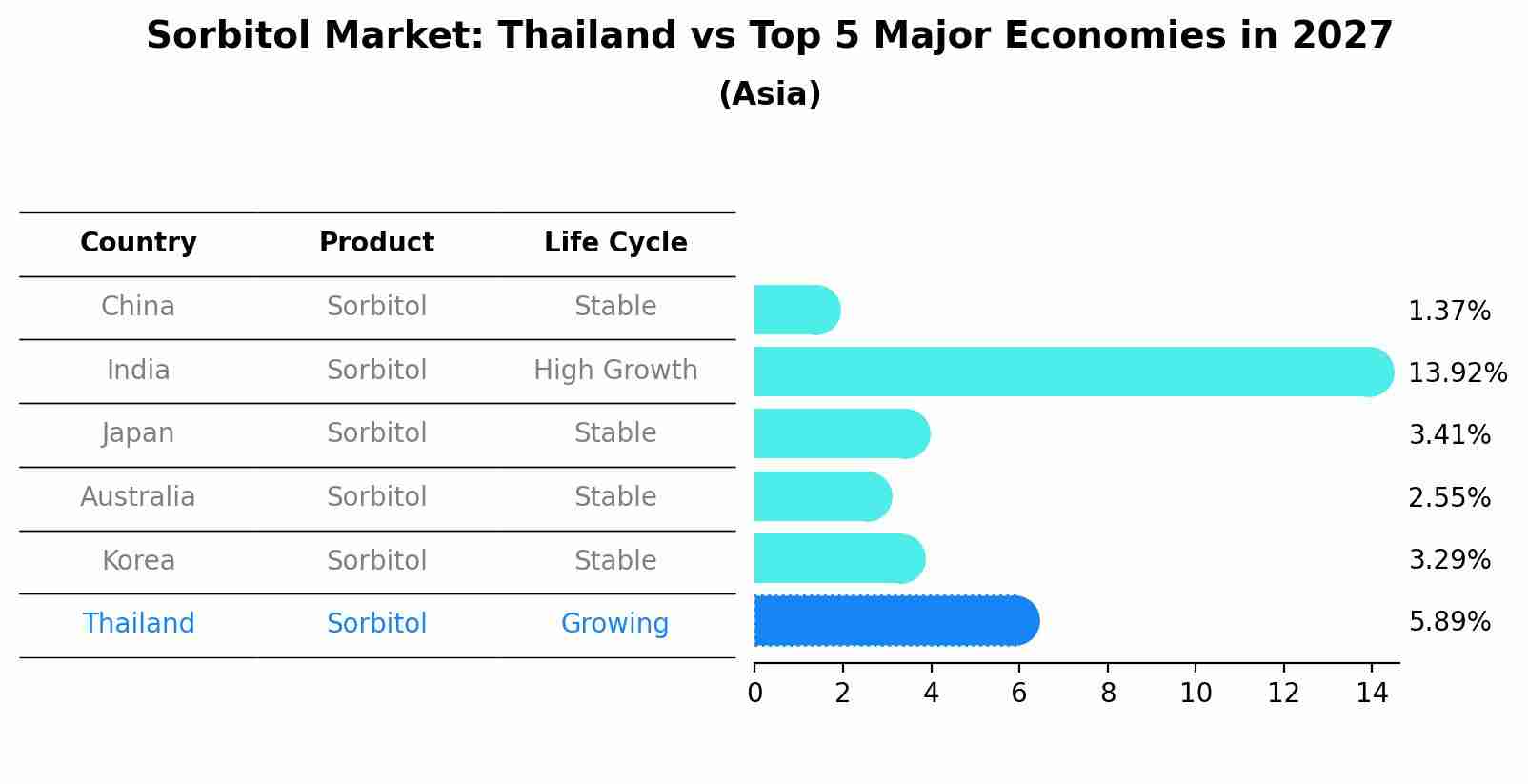 Sorbitol Market: Thailand vs Top 5 Major Economies in 2027 (Asia)