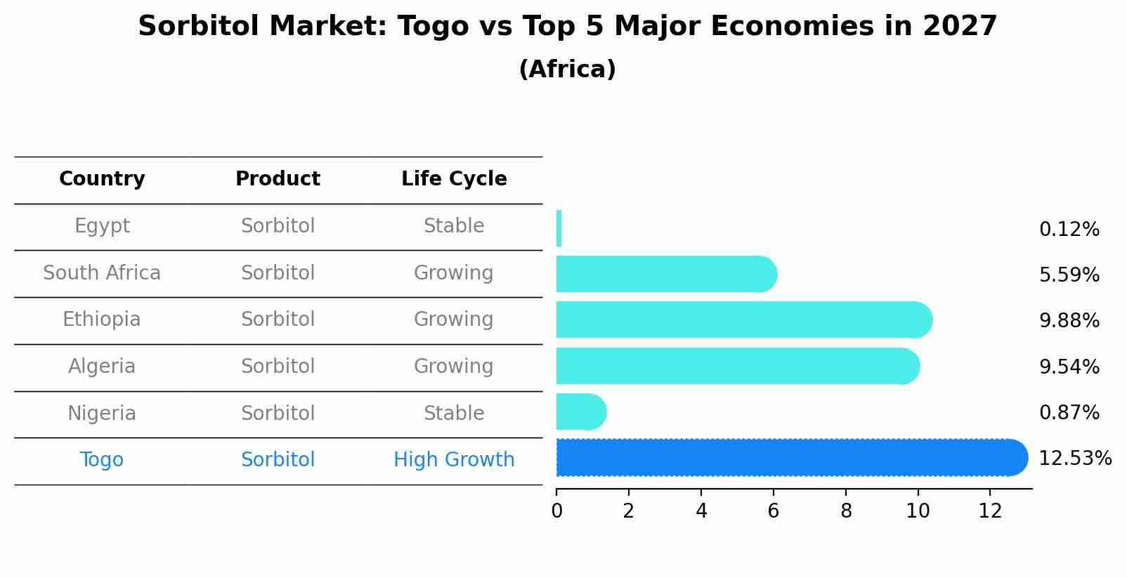 Sorbitol Market: Togo vs Top 5 Major Economies in 2027 (Africa)