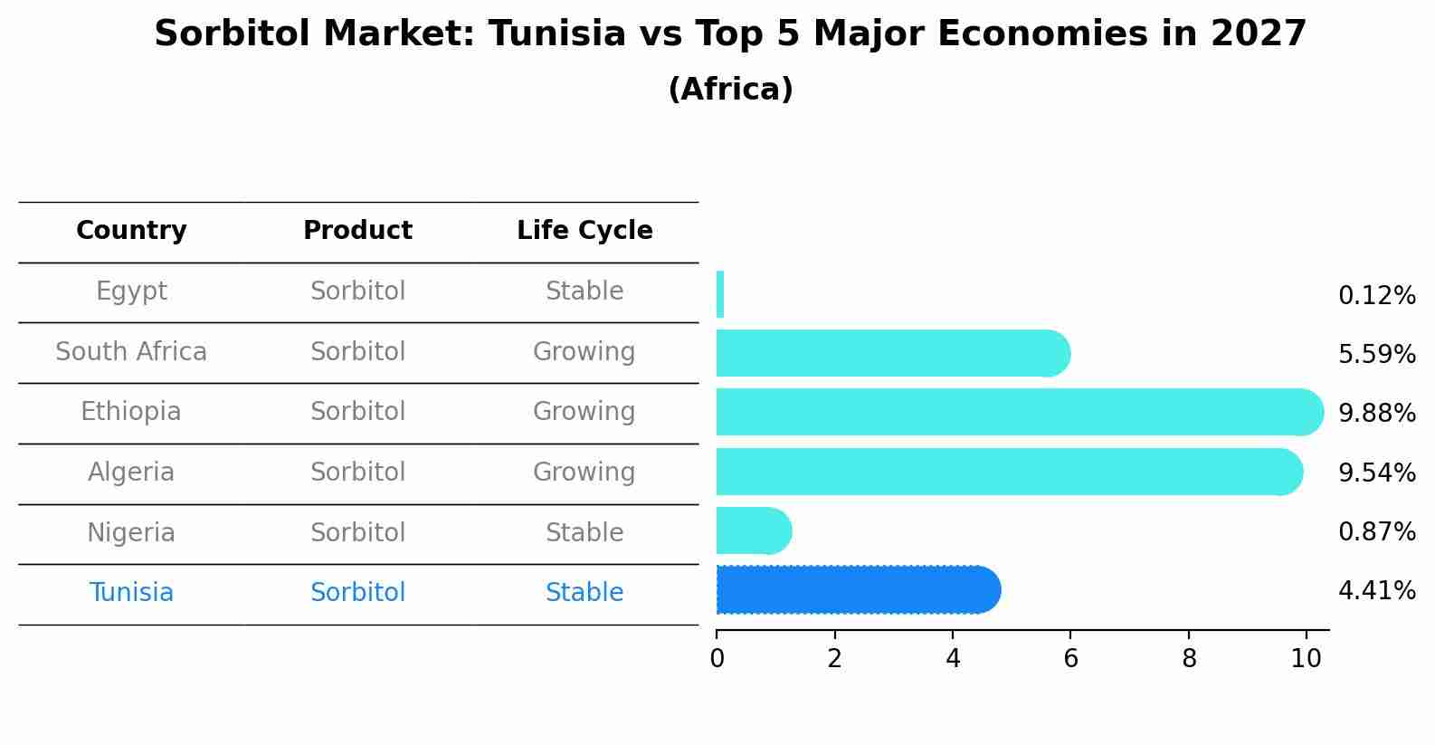 Sorbitol Market: Tunisia vs Top 5 Major Economies in 2027 (Africa)