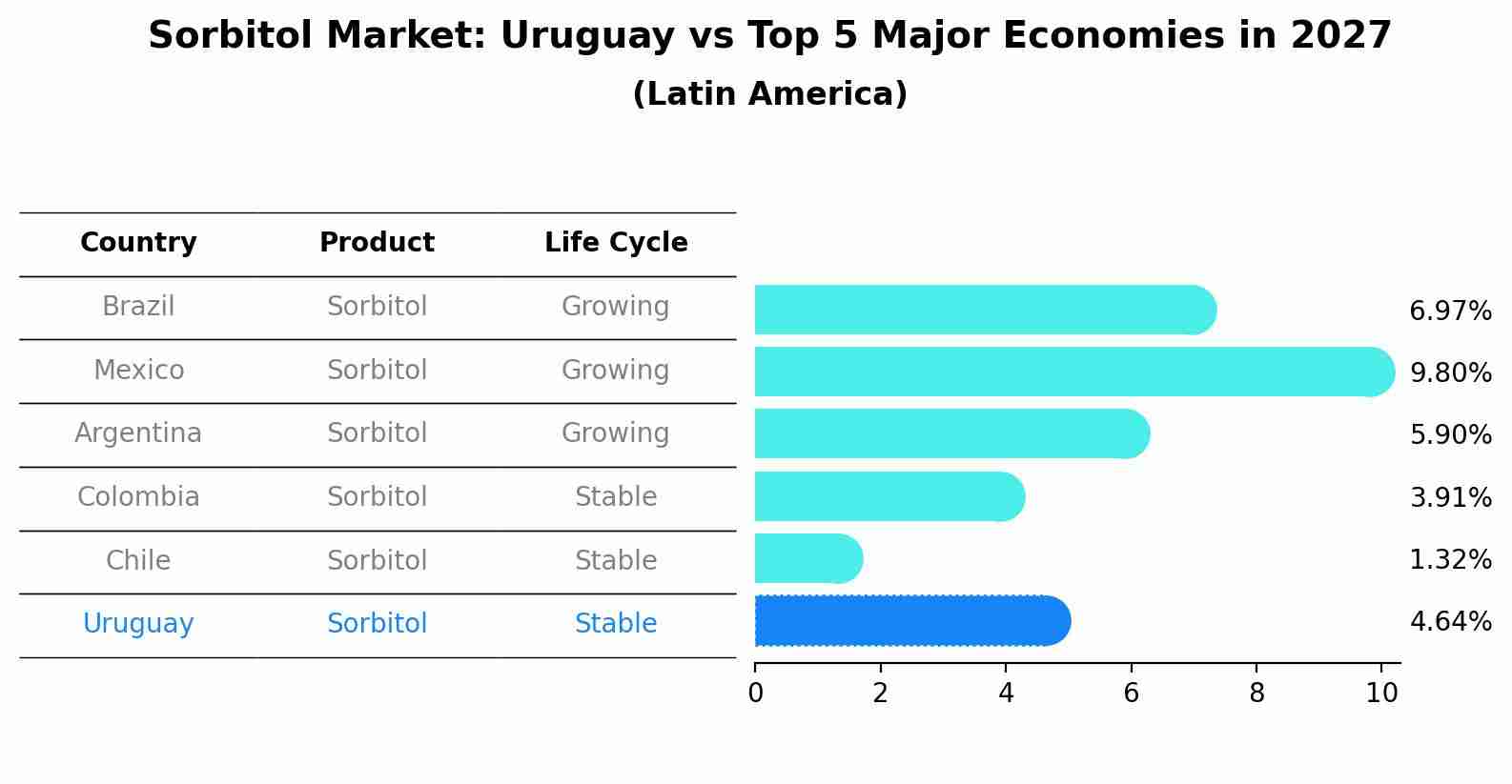 Sorbitol Market: Uruguay vs Top 5 Major Economies in 2027 (Latin America)