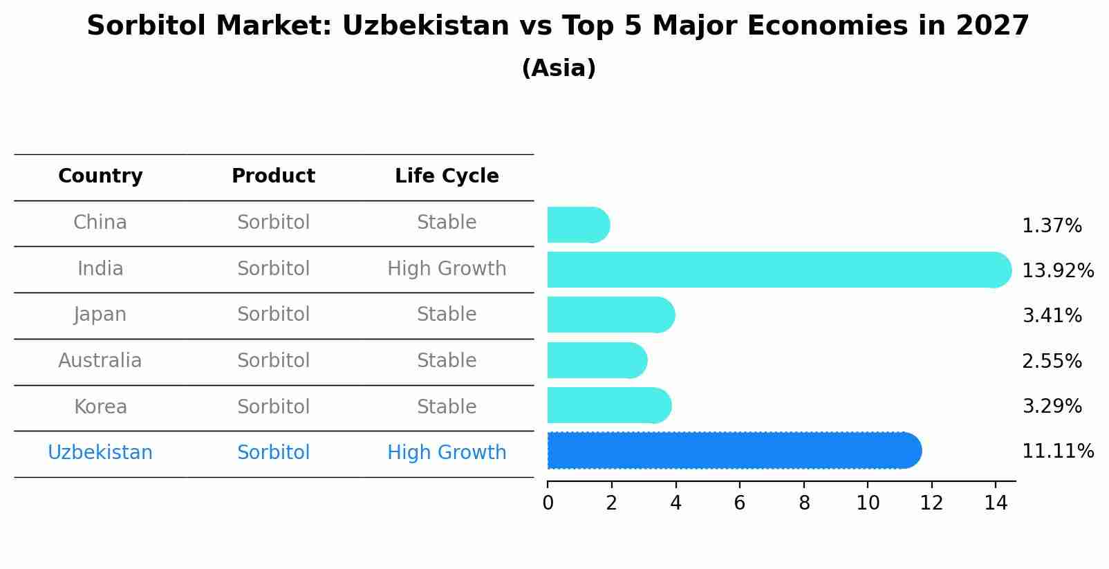 Sorbitol Market: Uzbekistan vs Top 5 Major Economies in 2027 (Asia)