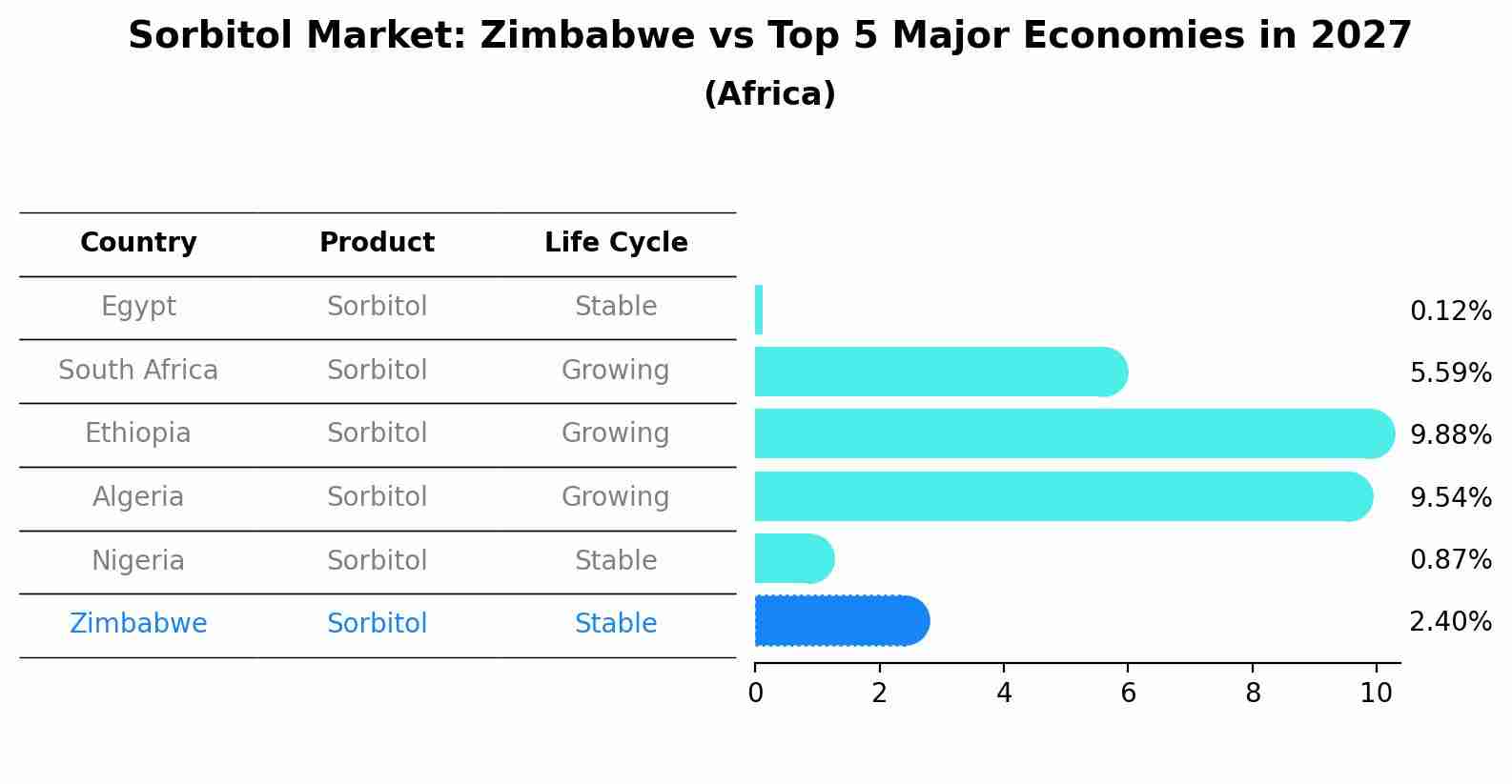 Sorbitol Market: Zimbabwe vs Top 5 Major Economies in 2027 (Africa)