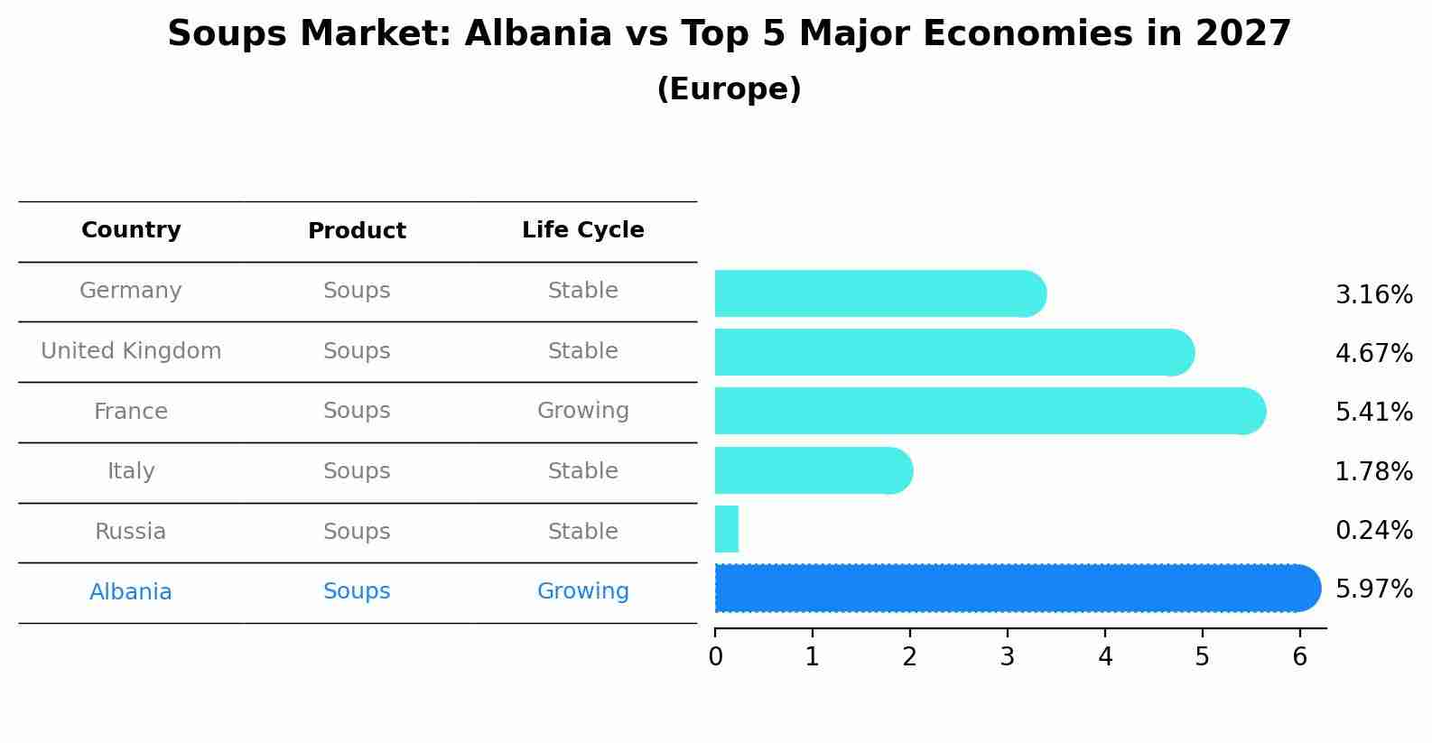 Soups Market: Albania vs Top 5 Major Economies in 2027 (Europe)