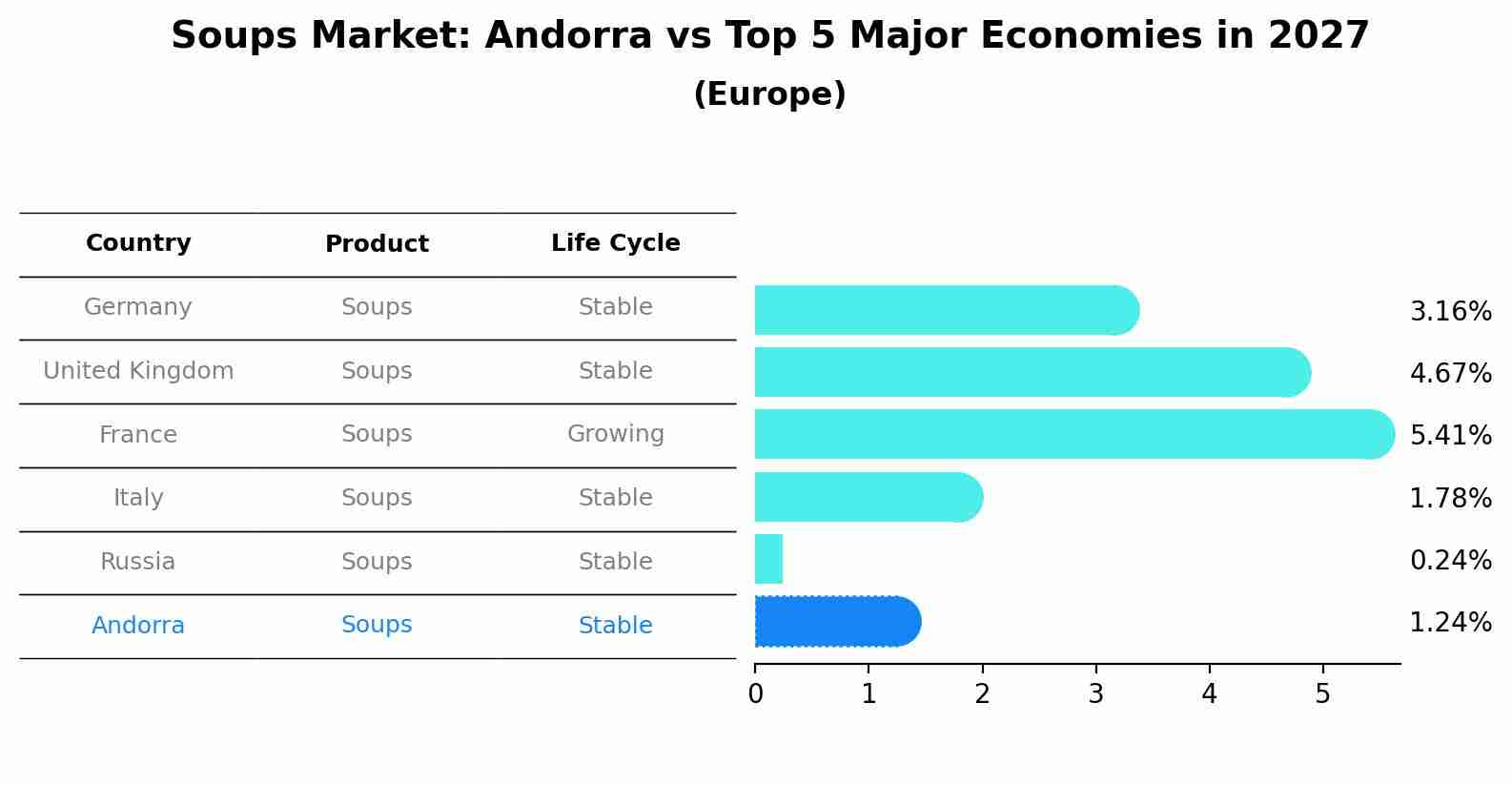Soups Market: Andorra vs Top 5 Major Economies in 2027 (Europe)