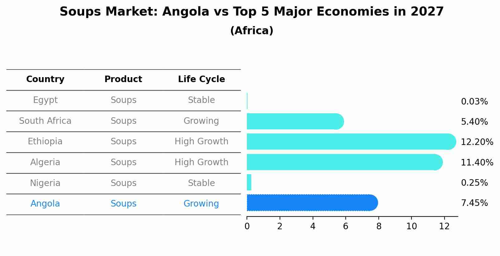 Soups Market: Angola vs Top 5 Major Economies in 2027 (Africa)