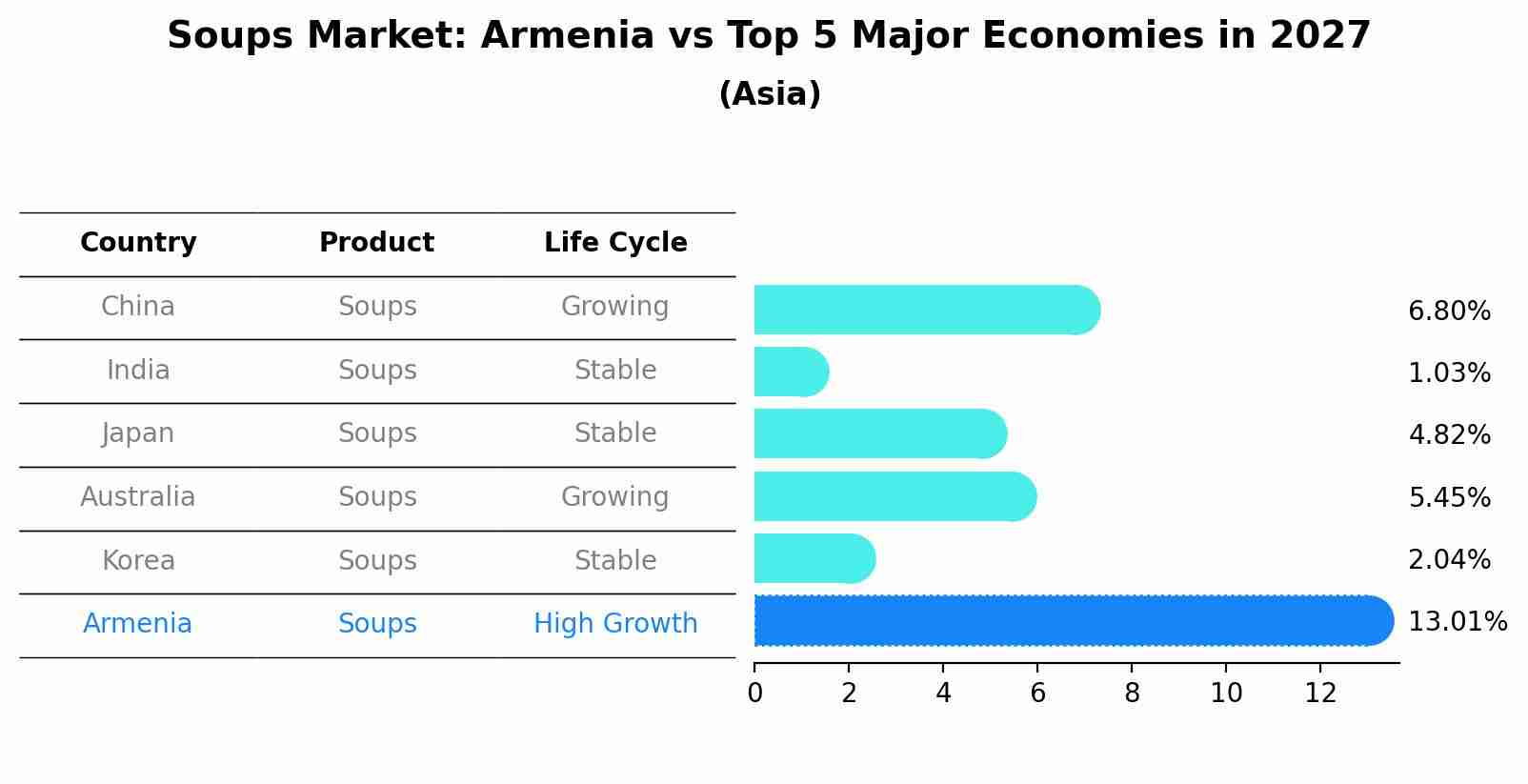 Soups Market: Armenia vs Top 5 Major Economies in 2027 (Asia)