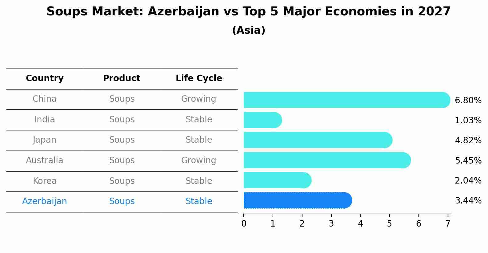 Soups Market: Azerbaijan vs Top 5 Major Economies in 2027 (Asia)
